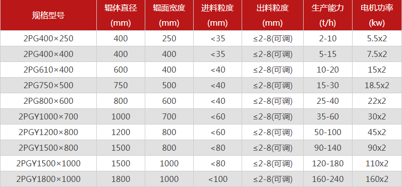 河南雙輥破碎機(jī)哪個廠家價格優(yōu)惠，有哪些型號可選？