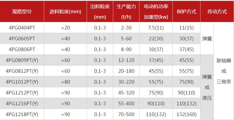 哪個廠家四輥破碎機型號多，優(yōu)勢有哪些？